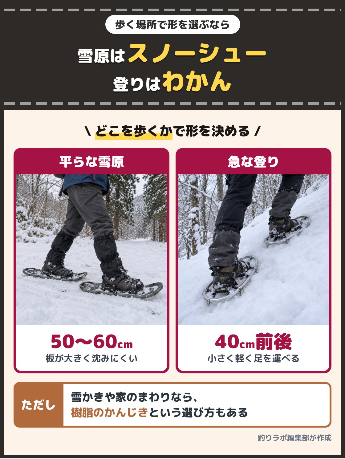 平らな雪原を歩くスノーシューと、林の中の急な登りを歩くわかんの写真。平らな雪原や林道は長さ50から60cmほどのスノーシュー、急な登りが多い雪山は長さ40cm前後のわかんが目安