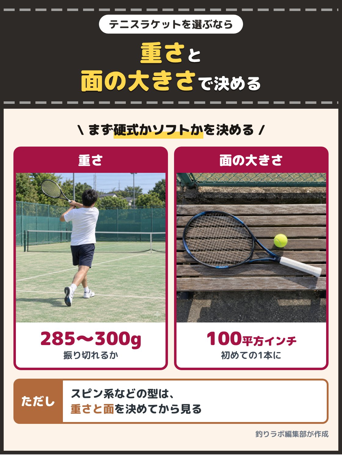 硬式のテニスコートでラケットを振り切った人と、100平方インチの面のラケットの写真。テニスラケットは硬式かソフトテニスかを決めたら、重さ285gから300gと面の大きさで絞り、型の違いはその後に見る