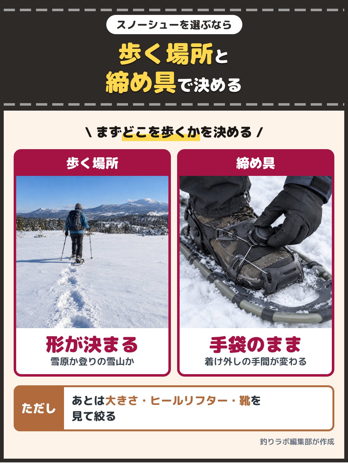 雪原をスノーシューで歩く人と、手袋のまま締め具を締める手元の写真。スノーシューは歩く場所でスノーシューかわかんかを先に決め、次に大きさと締め具で絞ると選びやすい