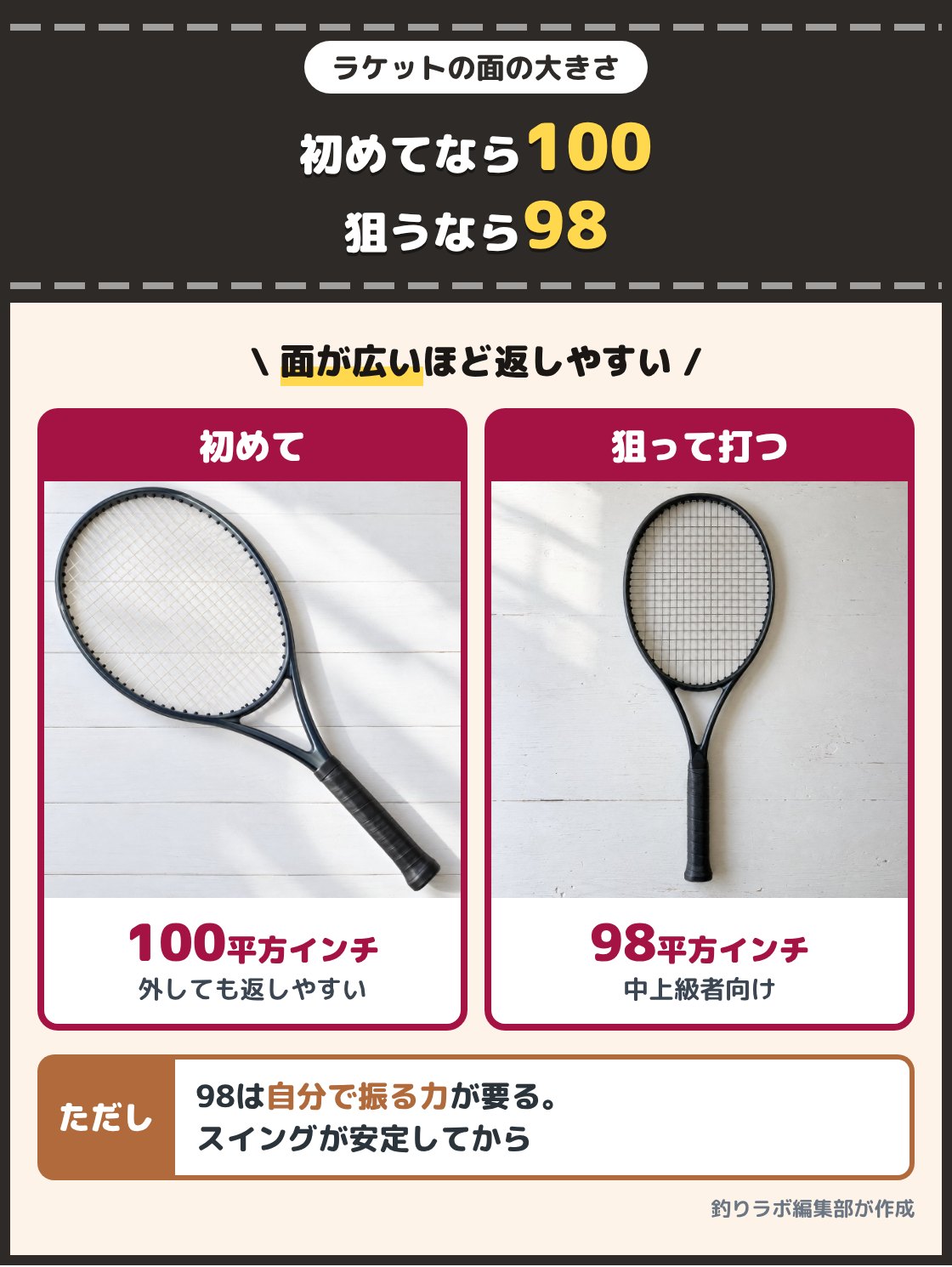 面の大きい100平方インチのラケットと、少し小さい98平方インチのラケットを並べた写真。初めての1本なら100平方インチ、コースを狙いたい中上級者なら98平方インチ前後が目安で、98は自分で振る力が要る