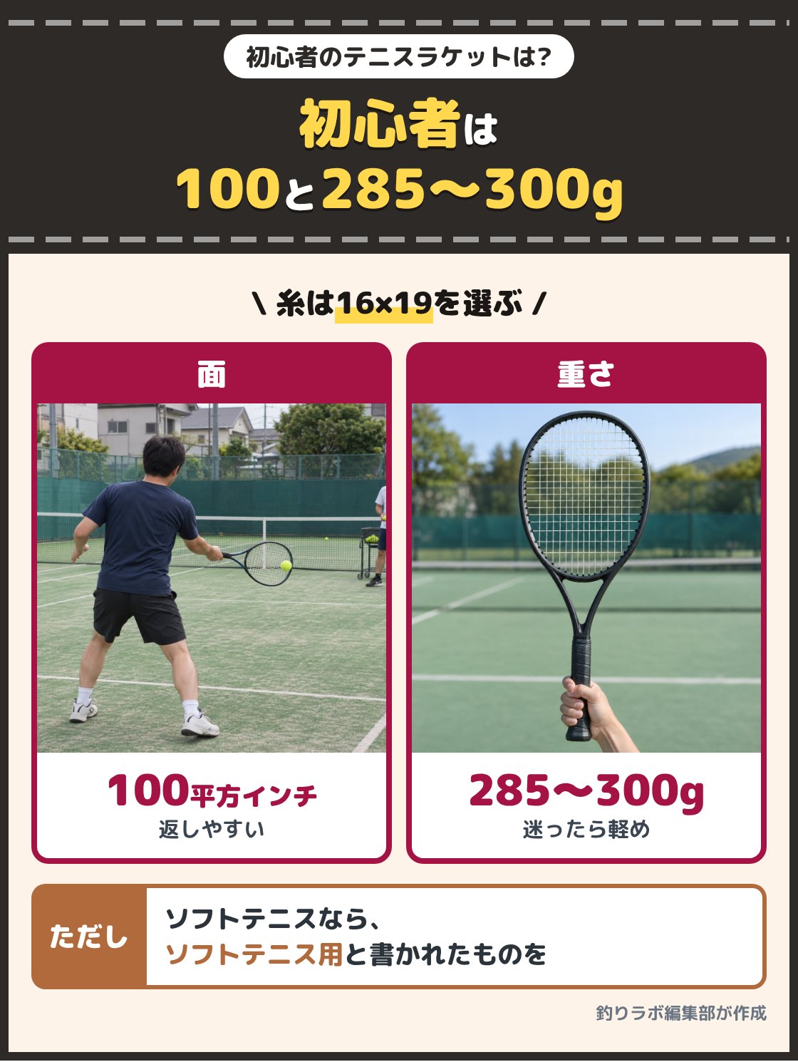 テニススクールで打ち合う初心者と、手に持った硬式ラケットの写真。初心者はフェイス100平方インチ、重さ285gから300g、ストリングパターン16×19のものを選び、ソフトテニスならソフトテニス用と書かれたものを選ぶ