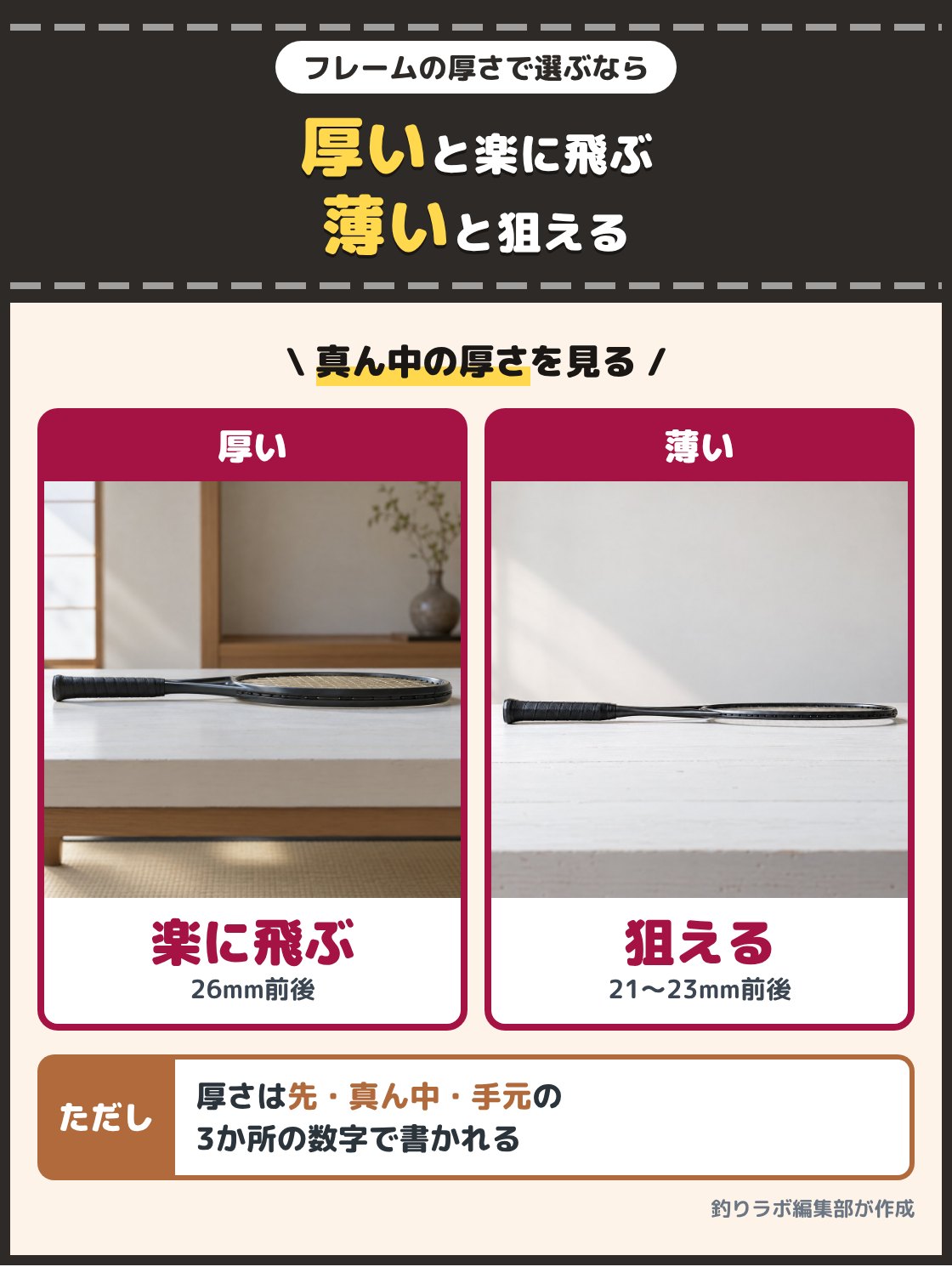 横から見たフレームの厚いラケットと、フレームの薄いラケットの写真。楽に飛ばしたいなら真ん中の厚さが26mm前後、自分で振って狙いたいなら21mmから23mm前後の薄いフレームを選ぶ
