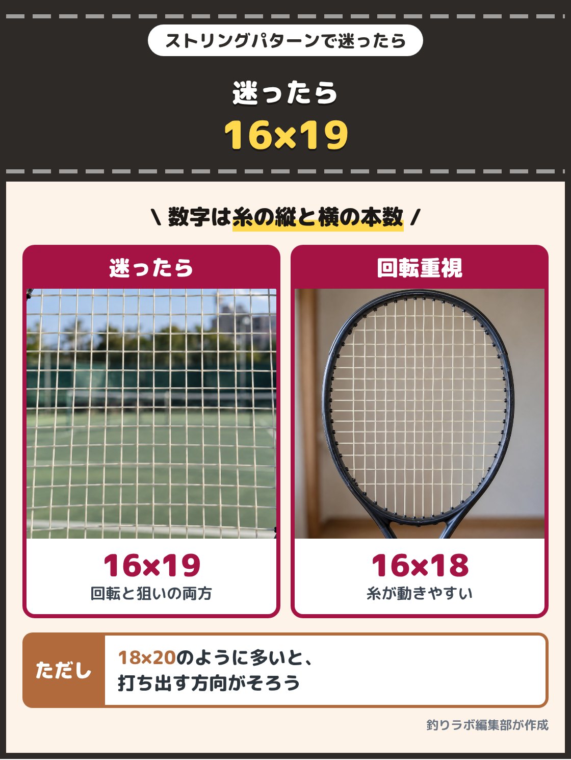 ガットが縦16本と横19本で張られたラケットの面と、糸の間が広い面を近くで撮った写真。迷ったら回転と狙いやすさのつり合いが取りやすい16×19を選び、回転を重視するなら16×18のように糸の数が少ないものを選ぶ