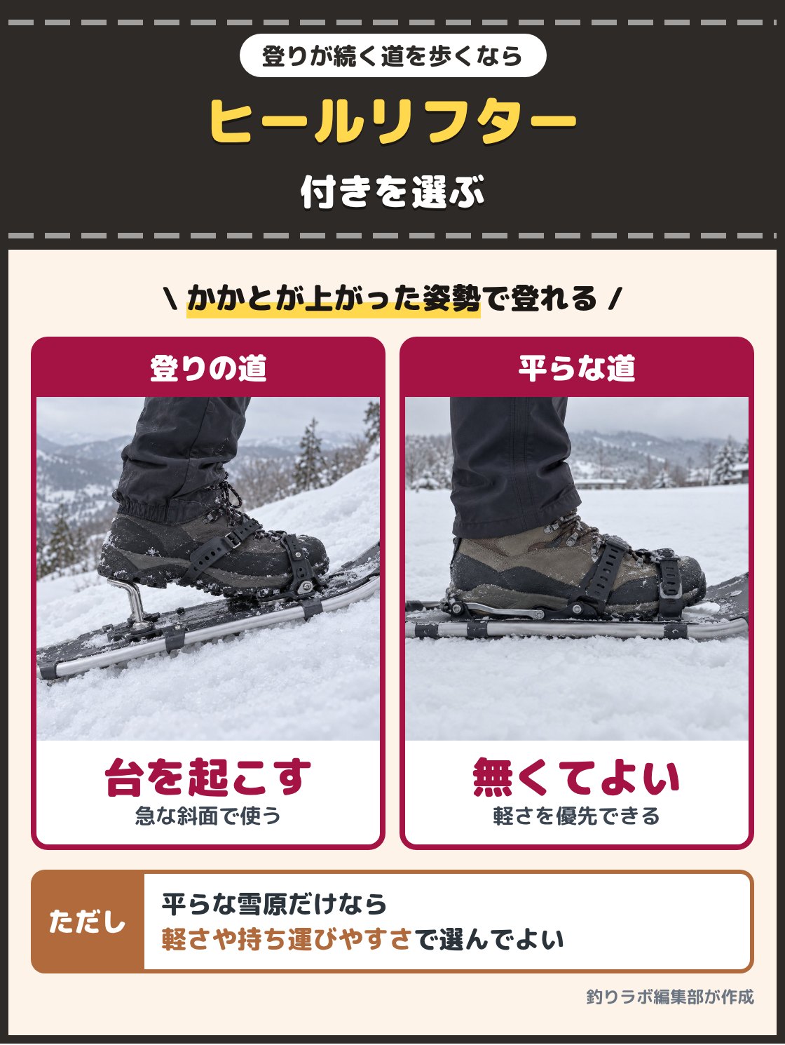 かかとの下の台を起こしたスノーシューと、台を倒したスノーシューの写真。登りが続く道を歩くなら、かかとの下に起こす台のヒールリフターの付いたものを選ぶ。平らな雪原だけなら無くてもよい