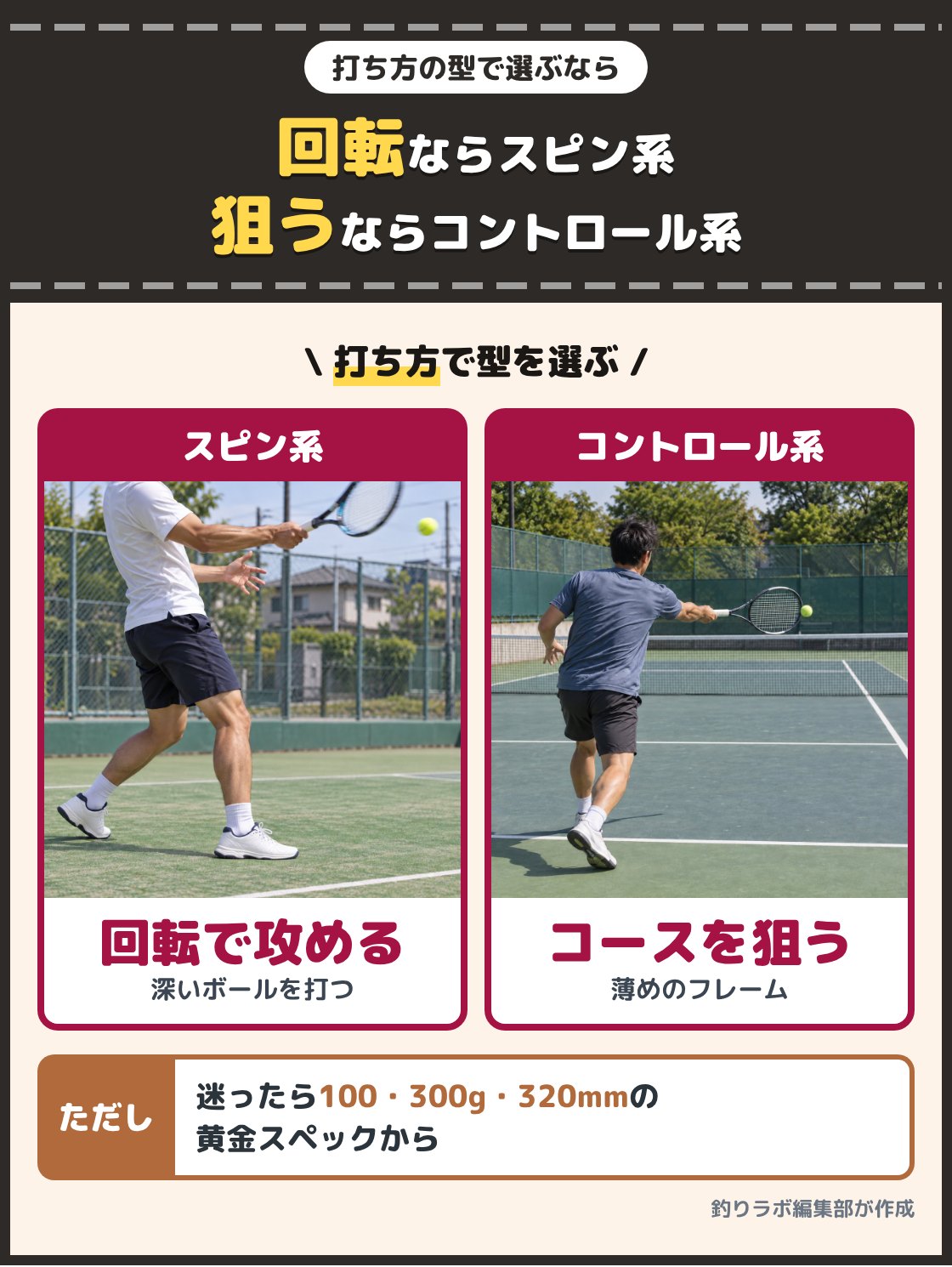 下から上へ振り上げて回転をかける人と、コースを狙ってフラットに打つ人の写真。回転で深く攻めたいならスピン系、コースを狙いたいならコントロール系を選び、迷ったら100平方インチ・300g・バランス320mmの組み合わせから始める