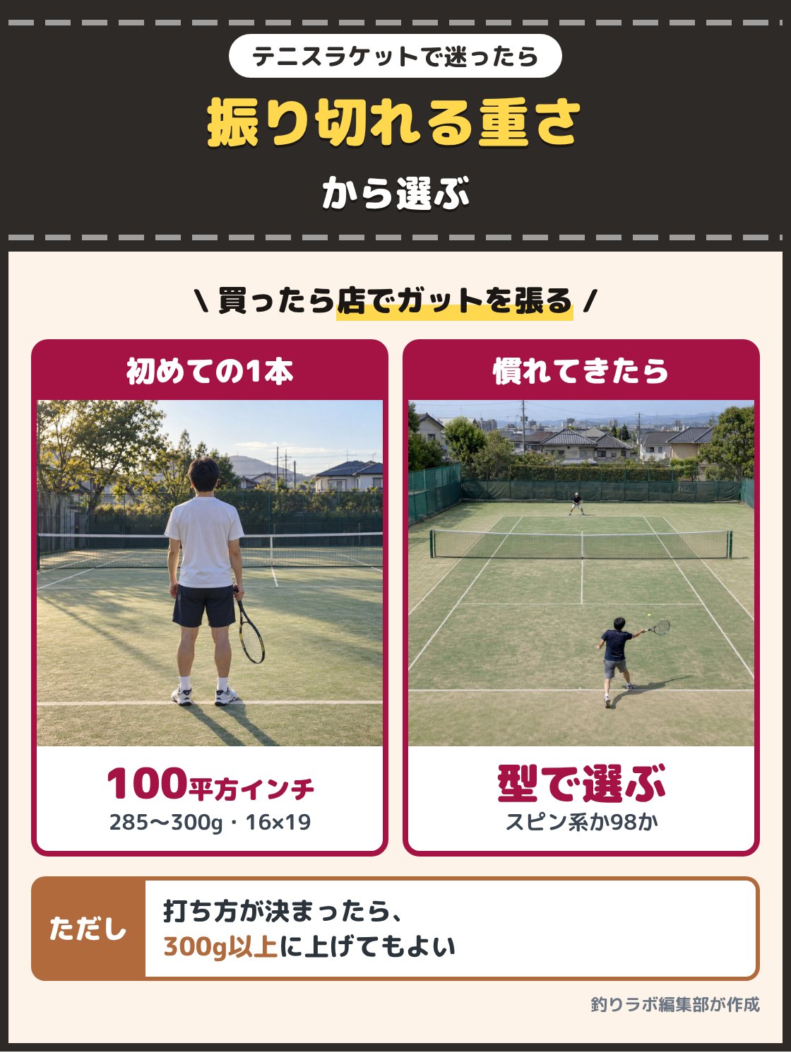 朝のテニスコートで打つ初心者と、試合で打ち合う中上級者の写真。初めての1本ならフェイス100平方インチ、重さ285gから300g、ストリングパターン16×19を選び、打ち方が決まったら回転で攻めるスピン系か98平方インチの薄いフレームを選ぶ