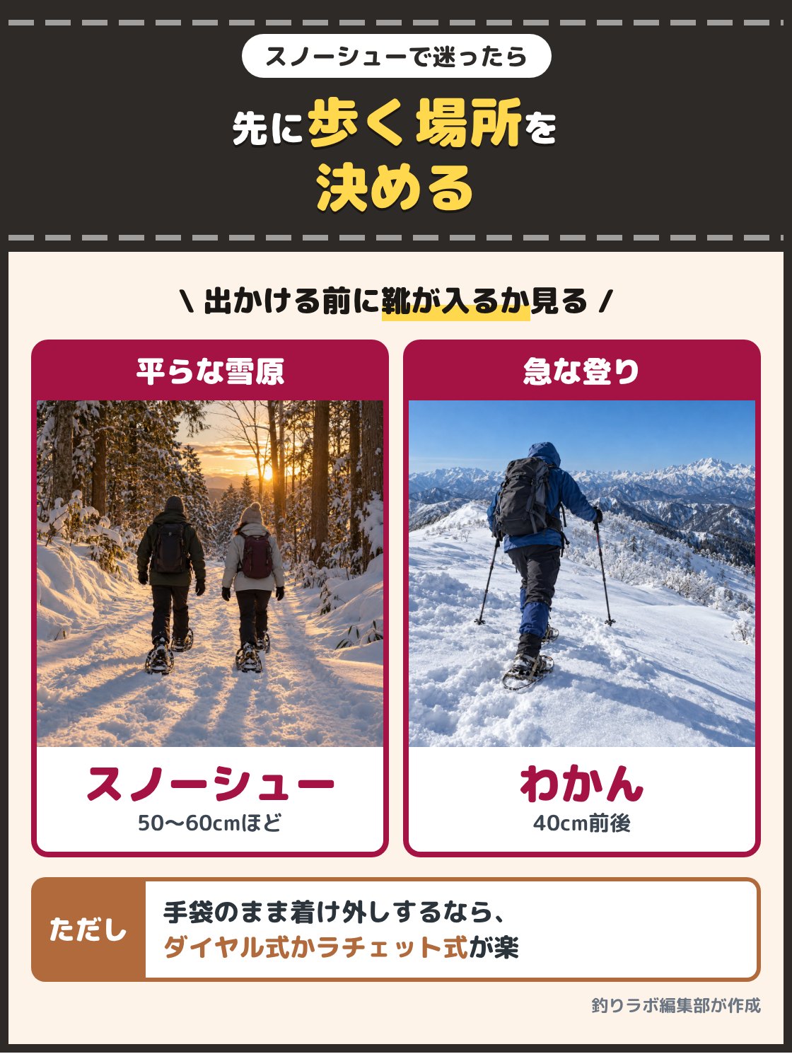 雪の林道をスノーシューで歩く人と、冬山の斜面をわかんで登る人の写真。平らな雪原や林道は長さ50から60cmほどのスノーシュー、急な登りの多い雪山は長さ40cm前後のわかんを選ぶ