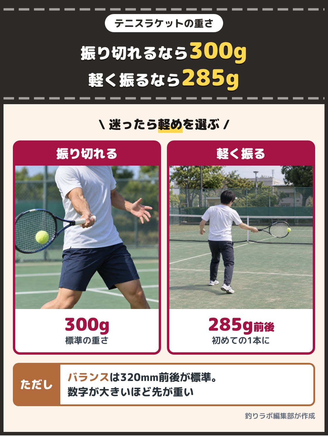 力強く打つ大人のプレーヤーと、軽く振る初心者の写真。試合の終わりまで振り切れるなら300g、軽く振りたいなら285g前後が目安で、同じ重さでもバランスの数字が大きいほど先が重く感じる