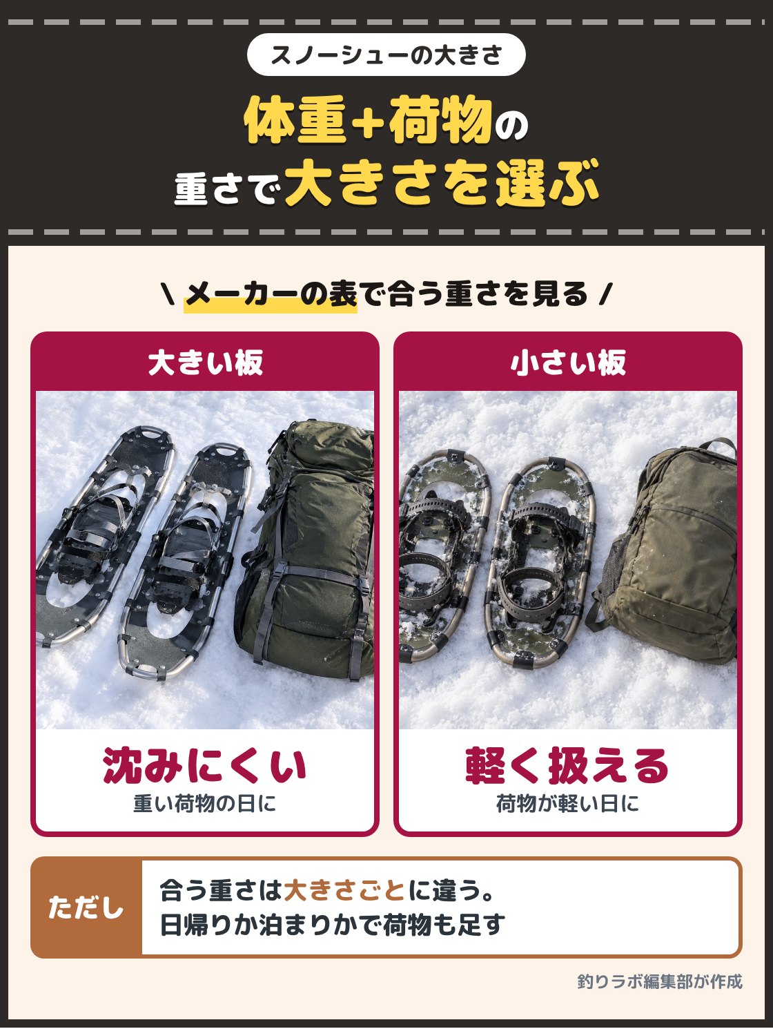 大きいスノーシューと小さいスノーシューを雪の上に並べた写真。大きさは体重に背負う荷物の重さを足し、メーカーの表でその重さに合うものを選ぶ。板が大きいほど沈みにくいが、重く取り回しは悪くなる