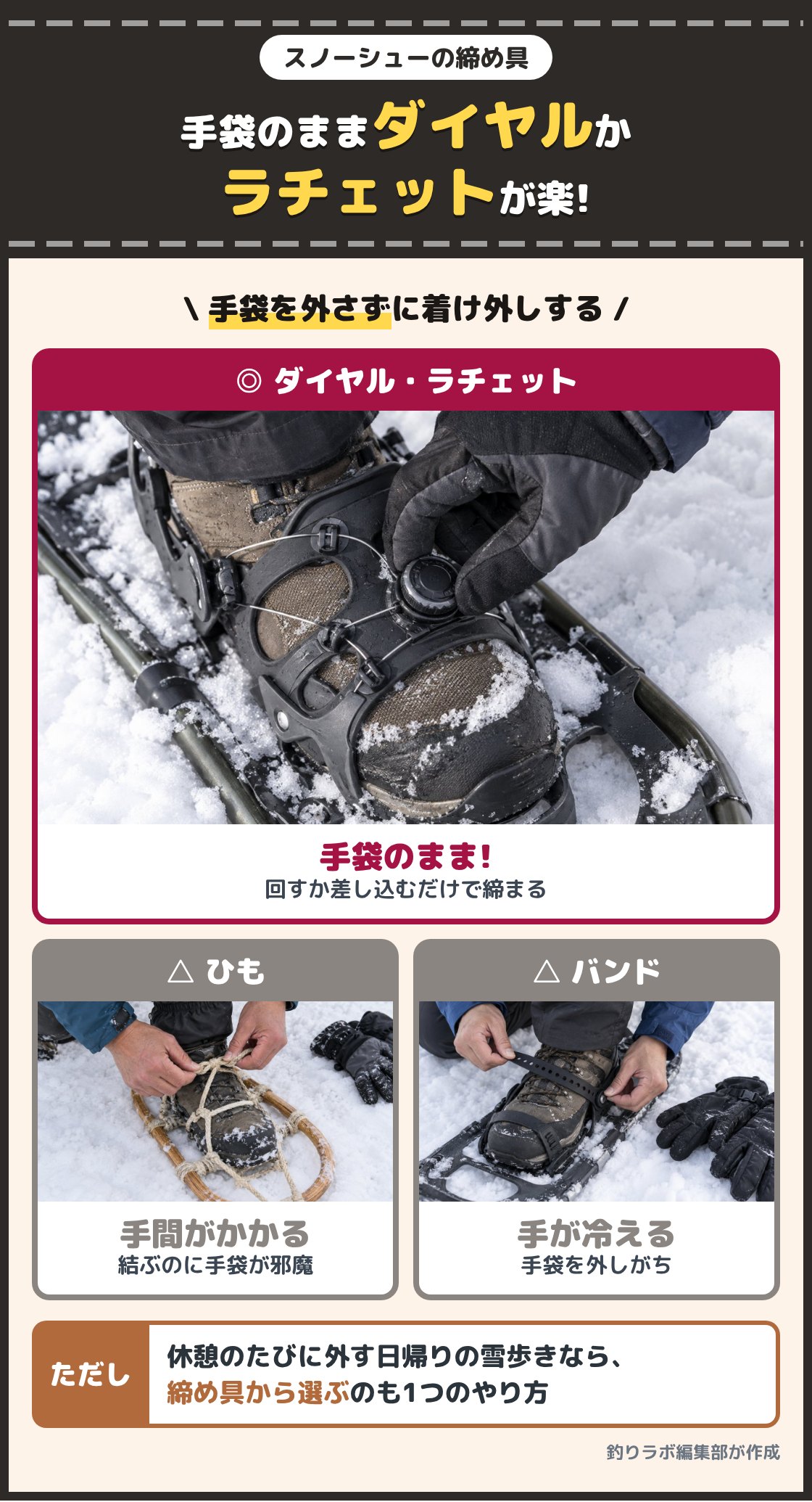 手袋のままダイヤルを回して締める手元と、ひもを結ぶ手元、バンドを留める手元の写真。手袋をしたまま着け外しするなら、ダイヤルを回す形かベルトを差し込むラチェット式が楽で、ひもやバンドは手間がかかる